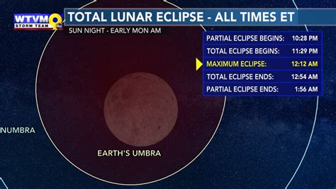 Eyes to the Skies! Total Lunar Eclipse This Weekend