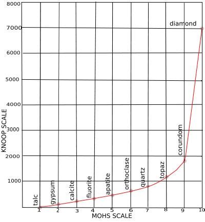 Hardness Pencils at Mahavir Gems