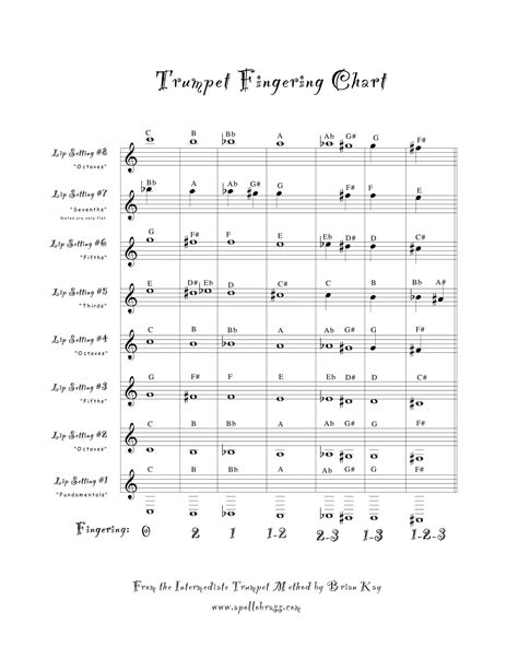 Free Printable Trumpet Fingering Chart [PDF] Sheet