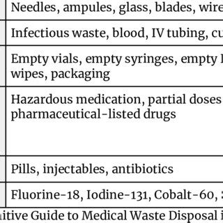 Image result for Medical Waste Segregation