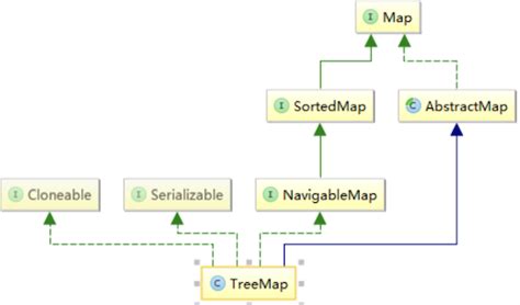 Image result for Java TreeMap Time Complexity