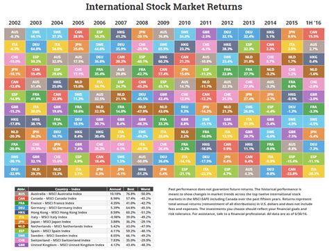 International Stock Market 的图像结果