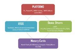 Device Driver Development 的图像结果