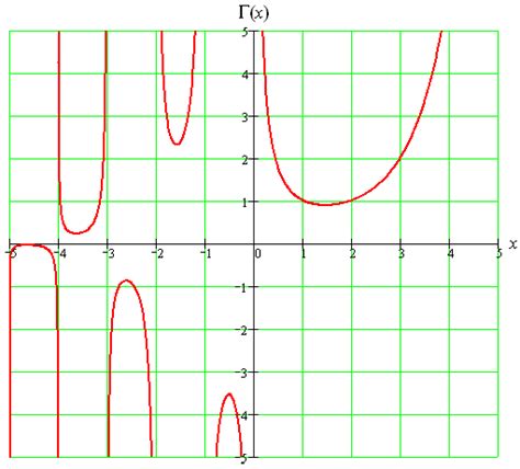 Relating Exp to Gamma Function 的图像结果