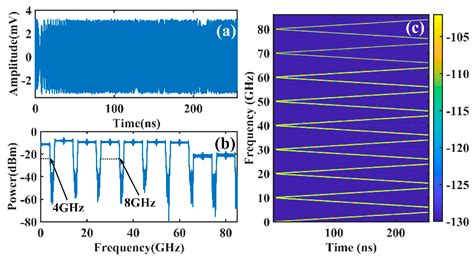 Photonic Generation of Reconfigurable Ternary Modulated Microwave ...