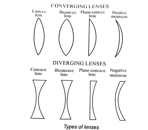 Types Of Lenses In Ap Seminar at Erik McGrew blog