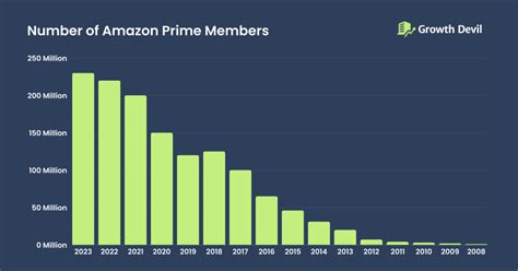 Image result for Amazon Fire Subscribers