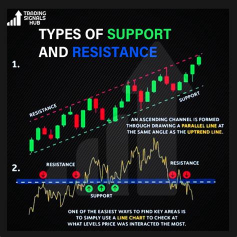 Types of Support and Resistance in Forex Trading