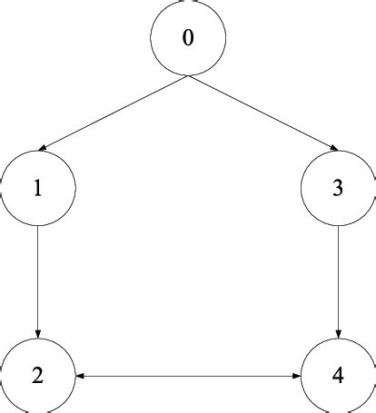Communication Network 的图像结果