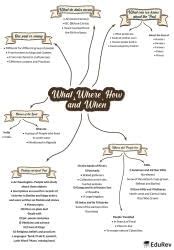 Mind Map: What, Where, How and When? - Subject-Wise Mind Maps for Class ...