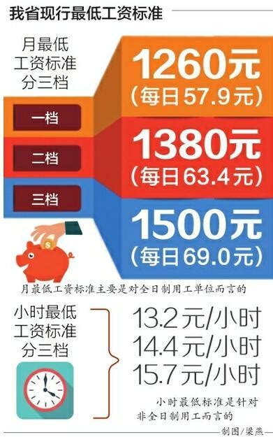 四川拟调整提高最低工资 2018年上半年公布标准_新浪四川_新浪网
