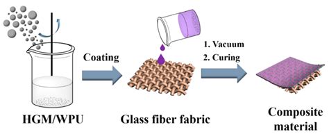 Enhanced Thermal Insulation of the Hollow Glass Microsphere/Glass Fiber ...