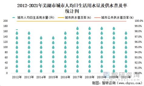 2021年芜湖市城市建设状况公报：芜湖市城市建成区面积252.9平方公里，同比增长1.37%_智研咨询