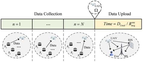 Age of Information-Inspired Data Collection and Secure Upload Assisted ...