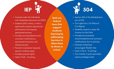 - EDUCATIONAL OPTIONS - IEP VS 504 - FHSR