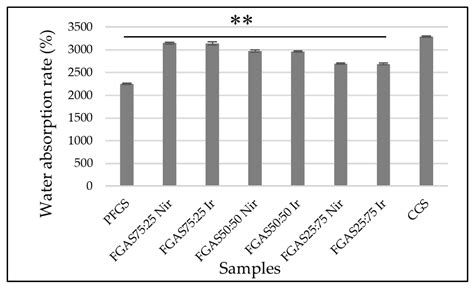 In Vitro Hemostatic Activity of Novel Fish Gelatin- Alginate Sponge ...