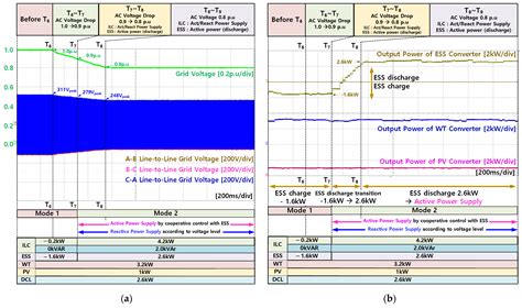 A Study on Energy Management and Cooperative Control Considering LVRT ...