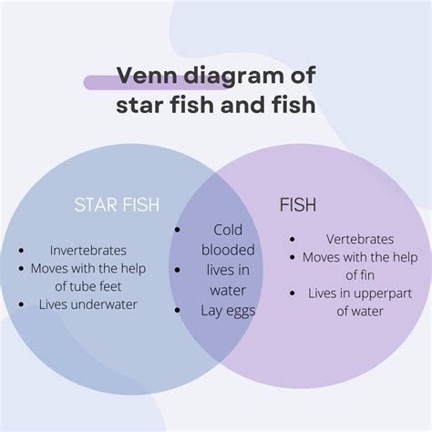 Draw a Venn diagram comparing the characteristics of a fish and a star ...