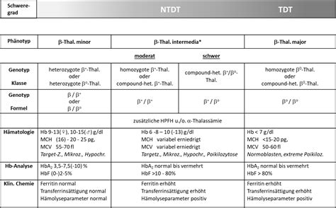 Scharnier Wert Eingestehen blutwert kappa zu hoch verblassen Aufregung ...