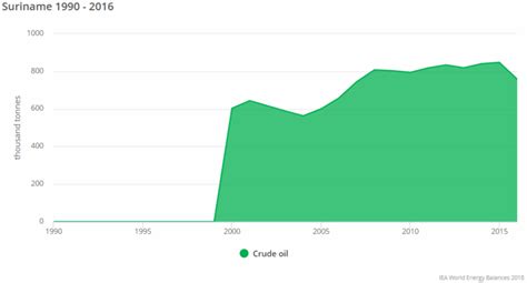 Suriname Energy Situation - energypedia