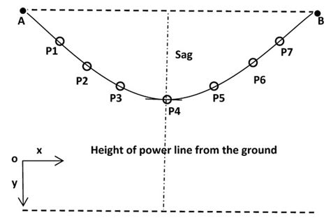 Research on Arc Sag Measurement Methods for Transmission Lines Based on ...