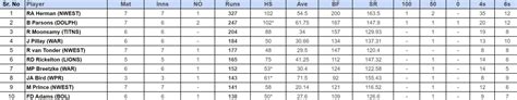 CSA T20 Challenge 2024 Top run-getters and wicket-takers after Warriors ...
