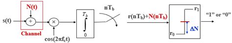 Chapter - Probability of Bit Error in ASK/PSK, PPT, ADC, Semester ...