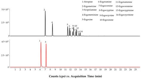 Development of a Novel LC-MS/MS Multi-Method for the Determination of ...