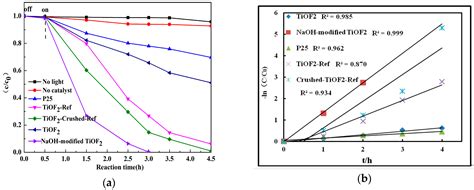 Synthesis of NaOH-Modified TiOF2 and Its Enhanced Visible Light ...