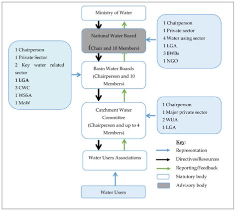 Multi-Stakeholder Platform in Water Resources Management: A Critical ...