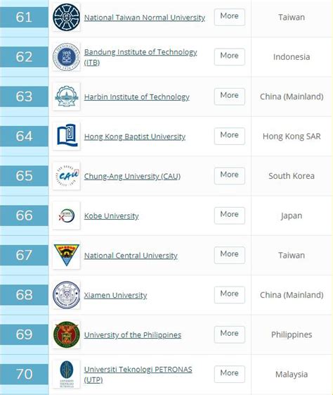 QS2023亚洲大学排名发布！马来西亚36校新加坡3校上榜 | 新加坡新闻