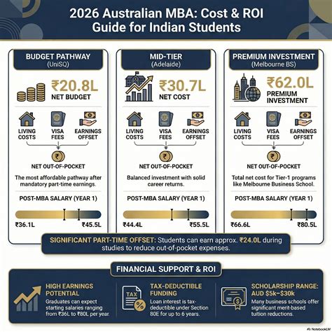 MBA in Australia 2026 | Fees & B-Schools | EEC