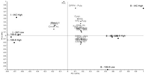 Impact of Rootstocks and Training Systems on Secondary Metabolites in ...