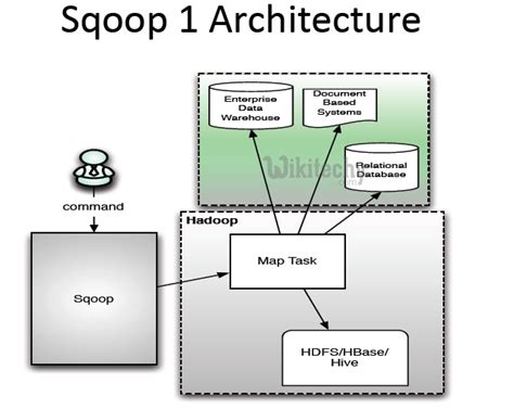 Image result for Sqoop Tutorial PDF