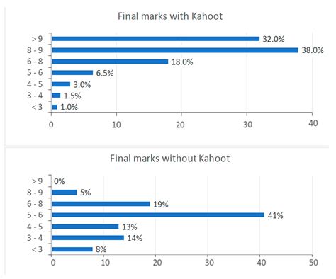 Audience Response Software as a Learning Tool in University Courses