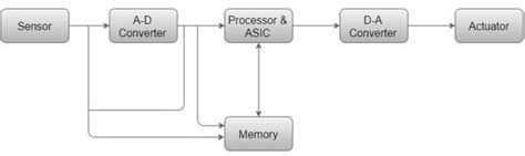 Image result for Embedded System Adalah