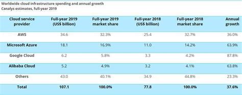 2019全球云计算市场排名公布：阿里排第四，第一市场份额超过其他总和_业务