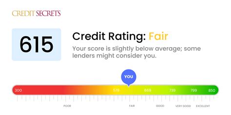 Is 615 a Good Credit Score? | Understand Your Score | Credit Secrets