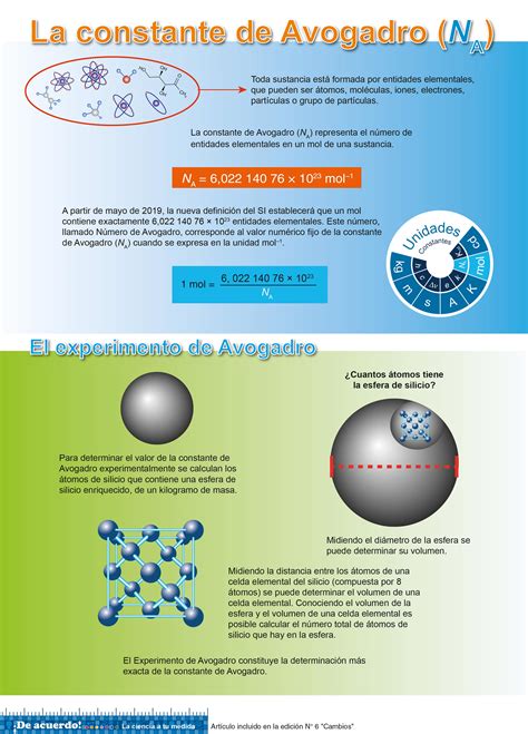 Infográfico | La constante de Avogardo | Revista De acuerdo
