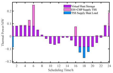 Optimal Scheduling of Integrated Energy System Considering Virtual Heat ...