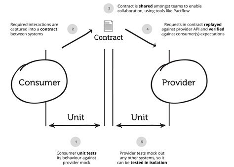 Image result for Pact Tutorial Deutsch