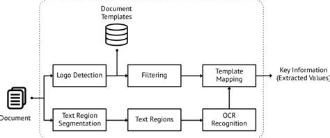 Image result for Key Information Extraction