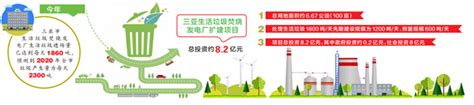 三亚生活垃圾焚烧发电厂扩建项目年底动工兴建 _环保工程、环保工程项目-中国环保工程在线
