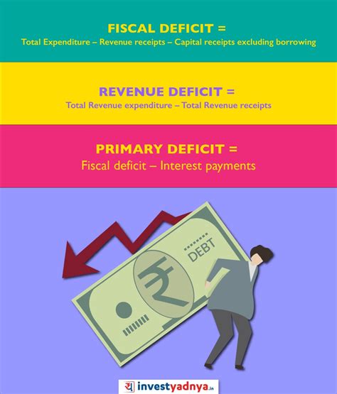 What is Fiscal Deficit? – Yadnya Investment Academy