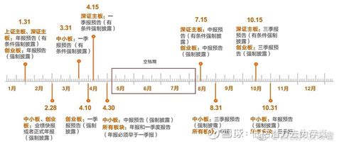 业绩预告披露时间规定是什么？首先，让我们了解披露方法。绩效有两种预披露方法：一种是业绩预告，另一种是业绩快报。 业绩预... - 雪球