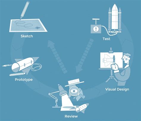 Agile Project Management Process 的图像结果
