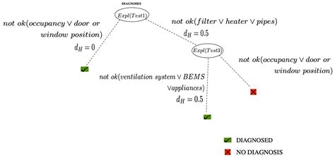 Advancing Building Fault Diagnosis Using the Concept of Contextual and ...