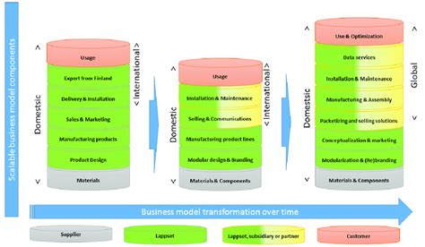 Business Model Transformation Examples 的图像结果