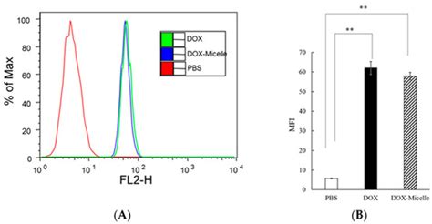 pH-Sensitive Amphiphilic Diblock Polyphosphoesters with Lactate Units ...