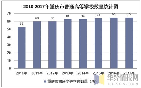 2005-2017年重庆市高校招生人数、在校学生人数及毕业学生人数统计分析_华经情报网_华经产业研究院